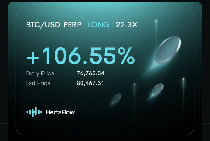 A HertzFlow trading dashboard showcases a winning BTC/USD PERP LONG trade at 22.3X leverage, delivering an impressive +106.55% PNL from an entry price of 76,765.34 to an exit price of 80,467.31. The graphic visually highlights the successful long position that matches the poster's account of profiting from their BTC trade on the platform.