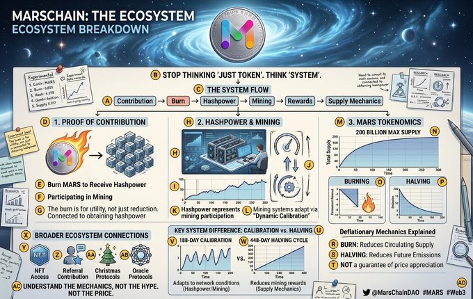 An infographic titled 'MARSCHAIN: THE ECOSYSTEM - ECOSYSTEM BREAKDOWN' detailing the MarsChain tokenomics including proof of contribution, hashpower and mining mechanics, a 200 billion max supply, burning and halving deflationary mechanics, and broader ecosystem connections like NFT access and referral contributions, tagged @MarsChainDAO #MARS #Web3.