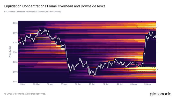 A 'Liquidation Concentrations Frame Overhead and Downside Risks' BTC Futures Liquidation Heatmap (USD) with Spot Price Overlay from Glassnode, showing two yellow dotted circles highlighting concentration zones around $80-85k and $60-65k.
