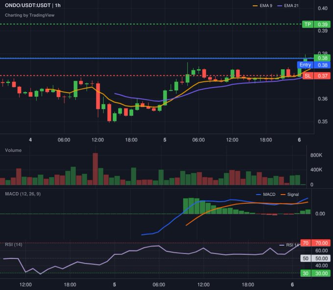 A TradingView candlestick chart of ONDO/USDT on the 1-hour timeframe, showing EMA 9/21 lines, key levels marked at 0.38 (Entry) and 0.37 (SL), with a take profit at 0.39, alongside MACD, RSI (14), and volume indicators.