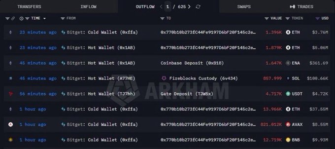 A cryptocurrency transfer tracker on Arkham showing inflows and outflows involving Bitget cold and hot wallets, with recent transactions in ETH, SOL, USOT, AVAX, BNB, and other tokens.