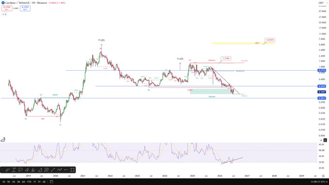 A weekly ADA/USDT candlestick chart from Binance shows Cardano trading around $0.55–$0.60, with Elliott Wave labels, support/resistance zones near $0.30–$0.40, and a highlighted projected target of $5.0195, supporting the post's bullish claim of an imminent parabolic rally to a new all-time high based on a weekly RSI bullish divergence.