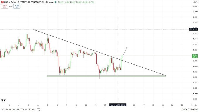 A candlestick chart for AVAX/USDT Perpetual Contract on Binance shows a descending triangle pattern, with the price around 6.702 and a marked target arrow pointing upward.