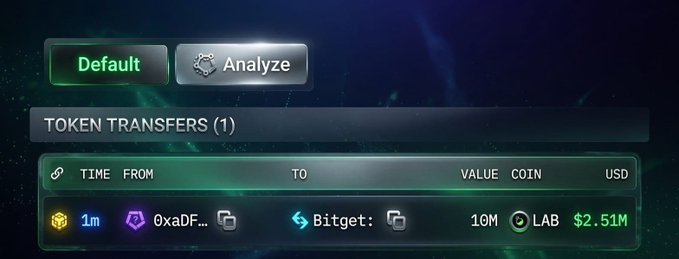 The image displays a token transfer tracker showing a single transfer on BNB Chain 1 minute ago: 10 million LAB tokens ($2.51M) moved from wallet "0xaDF..." to Bitget. It visually confirms the post's claim of a large $LAB whale movement to a centralized exchange, though the post's stated figures (43M LAB / $10.08M) differ from the 10M LAB / $2.51M shown on screen.