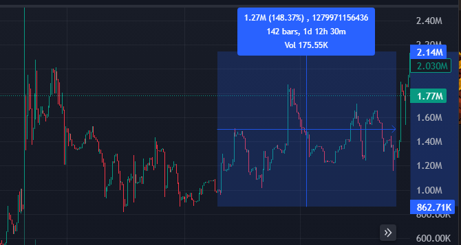 A cryptocurrency price chart showing a significant peak with the annotation '1.27M (148.37%)', '142 bars, 1d 12h 30m', and 'Vol 175.55K'.