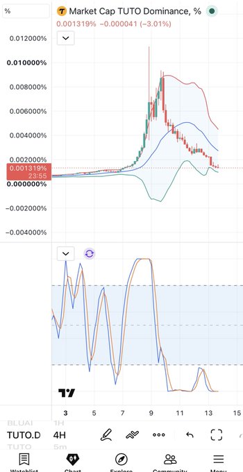 Trading chart showing 'Market Cap TUTO Dominance, %' on a 4H timeframe, currently at 0.001319% with a -3.01% change, displayed via TradingView on the TUTO.D pair.