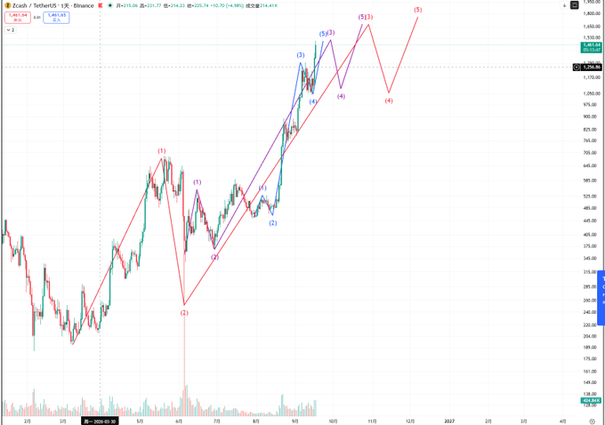 A Zcash (ZEC/USDT) 1-day candlestick chart from Binance displays two competing Elliott Wave count interpretations—one in red labeling waves (1) through (5) and another in purple/blue labeling (1) through (5)—both projecting bullish continuation toward new highs above the current ~$465 level, visually supporting the post's thesis of an ongoing uptrend.
