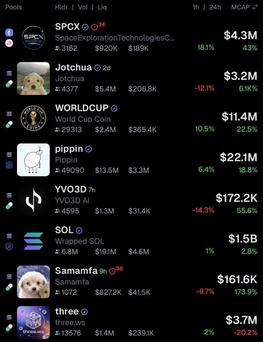 A black and white image with a grid containing logos for Bitcoin, Ethereum and Litecoin along with a price list showing their current value. In the bottom left corner, there's a small cartoon dog and a cat. The caption reads "7 out of 8 trending coins today are on Solana". It seems to show the popularity of various cryptocurrencies among its users as they are currently trading in Solana or some variation of it.