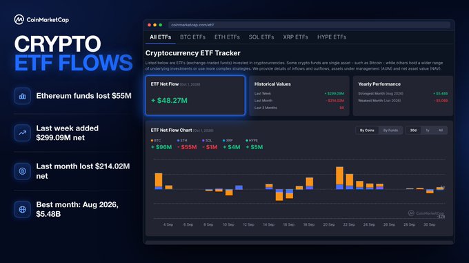 A CoinMarketCap Crypto ETF Flows dashboard showing Ethereum funds lost $55M, with the ETF Net Flow chart displaying October 1 data of BTC +$96M, ETH -$55M, SOL +$4M, and XRP +$5M, totaling +$48.27M in net flows.