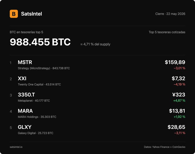 xtc price chart for Bitcoin, showing the top 5 cryptocurrencies and their prices from May 20 to May 30, 2020.
