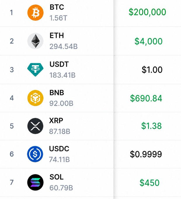 A cryptocurrency price list showing the top 7 coins by market cap: BTC at $200,000 (1.56T), ETH at $4,000 (294.54B), USDT at $1.00 (183.41B), BNB at $690.84 (92.00B), XRP at $1.38 (87.18B), USDC at $0.9999 (74.11B), and SOL at $450 (60.79B).