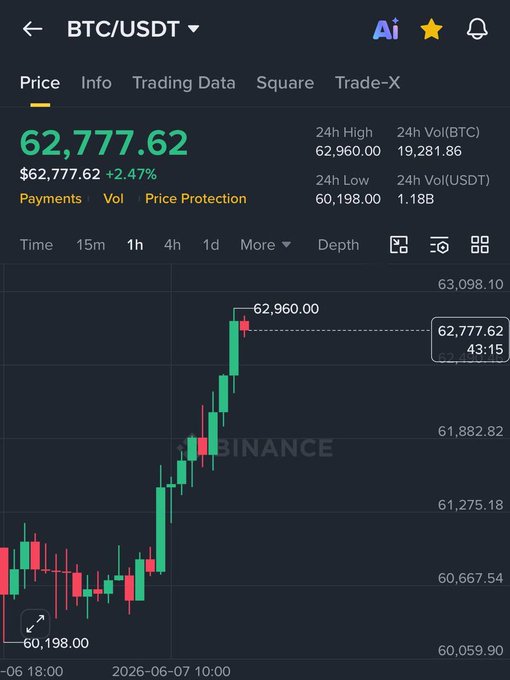 The image shows a cryptocurrency chart for Bitcoin that clearly displays an upward trend of Bitcoin prices over time. The chart also highlights Ethereum's position at the top, as well as the addition of $116 BILLION to the crypto market. This indicates a possible resurgence in demand and interest for digital assets such as Bitcoin and Ethereum after a period of significant selling.