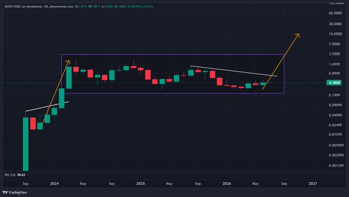 A candlestick chart on TradingView for 'AERO/USDX on Aerodrome' showing a rectangular pattern with orange arrows indicating a potential breakout, with RSI at 49.43 and timeframe from Sep 2024 to 2027.
