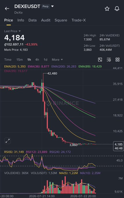 A Binance trading chart for DEX/USDT showing a sharp price drop from a high of 42,480 down to 3,860, with the last price at 4,184 (-43.99%).