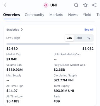 The image shows a detailed overview of the cryptocurrency market, specifically focusing on two cryptocurrencies named "UNI" and "HYPE". The screenshot displays information about the current prices and their respective ranks for these two coins at a given time. In addition, there is text that provides analysis or commentary related to the market trends observed in this particular snapshot.