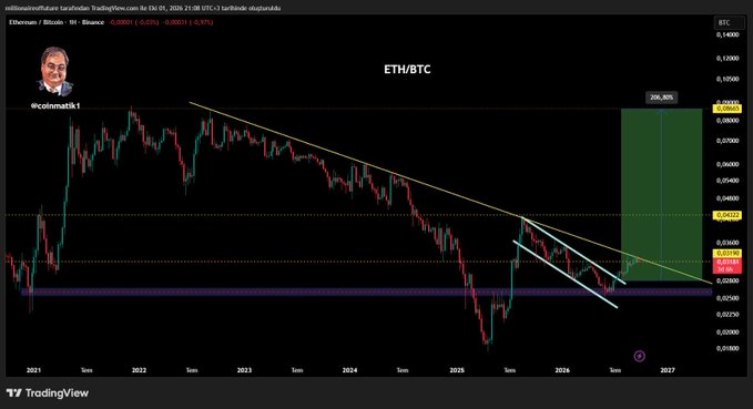 A TradingView chart showing the ETH/BTC weekly pair on a logarithmic scale, featuring a descending wedge/triangle pattern with two converging yellow trendlines forming a tightening "çember" (circle) since 2021. The chart highlights a potential 200.30% breakout target zone (shaded green) on the right side, supporting the post's claim that a breakout could bring a "green spring" of upside gains.