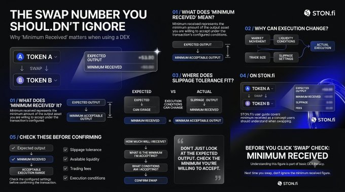A STON.fi infographic titled 'THE SWAP NUMBER YOU SHOULDN'T IGNORE' explaining 'Minimum Received' in DEX transactions across six sections.