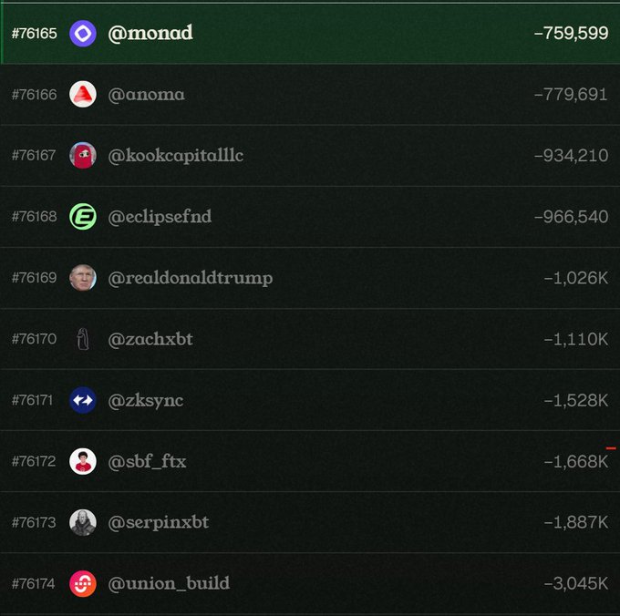 A CT (Crypto Twitter) leaderboard ranking lists accounts like @monad, @anoma, @kookcapitalllc, @eclipsefnd, @realdonaldtrump, @zachxbt, @zksync, @sbf_ftx, @serpinxbt, and @union_build with their respective ranking changes.
