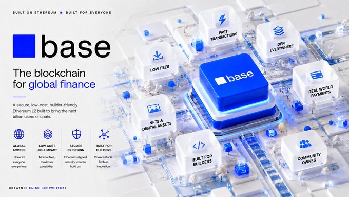 A promotional graphic for 'base' describes it as 'The blockchain for global finance' built on Ethereum, highlighting features like low fees, fast transactions, and DeFi capabilities.