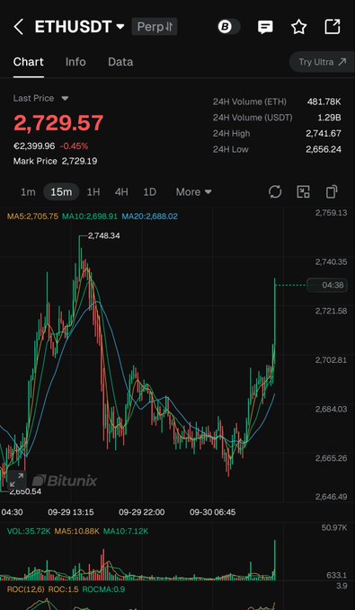 A Bitunix trading chart displays ETHUSDT perpetual futures at a last price of 2,729.57 USDT, down -0.45% with a 24-hour high of 2,741.67 and low of 2,656.24, accompanied by MA20 (2,688.02) and MA10 (2,698.91) indicators. The 15-minute candlestick view shows recent upward momentum that visually supports the post's claim of ETH "waking up," though the price remains well below the $3,000 target mentioned.