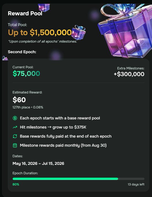 A 'Reward Pool' dashboard showing a total pool of up to $1,500,000, with a Second Epoch current pool of $75,000, extra milestones of +$300,000, estimated reward of $60 for 127th place, and dates May 16, 2026 – Jul 15, 2026, at 80% epoch duration.