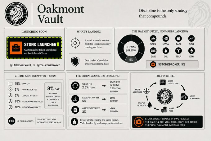 An "Oakmont Vault" promotional dashboard announcing the launch of "Stonk Launcher," featuring a custom token launchpad on Robinhood Chain, alongside details of a $TONK credit market vault with an 8% gap, 75% max LTV, and a non-rebalancing basket containing SPCX, NVDA, AAPL, QQQ, GME, OIL, TSLA, and ETH.