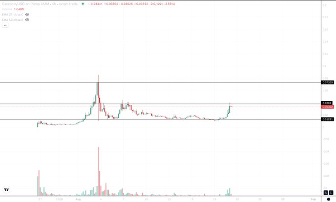 This image shows a TradingView chart for Cardano (CATEON/USD on Pump AMM) priced at $0.0364, displaying a 4-hour candle view with horizontal support/resistance levels marked around $0.03 and $0.07, with the caption referencing an imminent 100M+ market cap surge for Cardano following its recent slow accumulation phase visible on the chart.