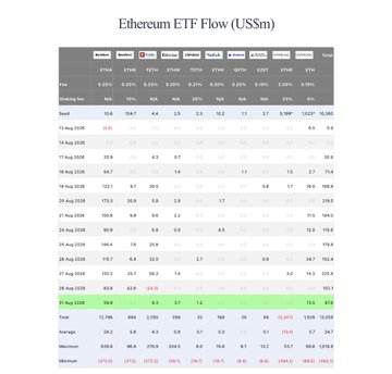 A detailed spreadsheet titled 'Ethereum ETF Flow (US$m)' showing daily and total flow data for various Ethereum ETFs between August 13 and August 26, 2026, including tickers like ETHE, ETHA, ETHW, and EZET.