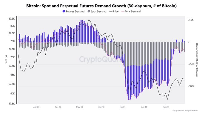 The chart titled "Bitcoin: Spot and Perpetual Futures Demand Growth (30-day sum, # of Bitcoin)" displays Bitcoin's price fluctuating between approximately $57.5K and $82.5K from April to early July, with blue bars representing futures demand (mostly positive early on, then sharply negative) and gray bars representing spot demand (consistently negative, though improving toward neutral in late June), aligning with the post's observation that BTC futures demand is positive while spot demand remains negative but approaching neutral.