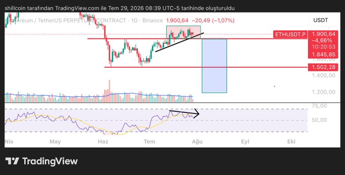 The image shows a TradingView daily chart for ETHUSDT.P on Binance, with the price at 1,900.64 (-1.07%), highlighting a resistance zone around 1,845.85 and an ascending trendline that the post argues is masking bearish divergence signals visible in the RSI indicator below. The accompanying text warns that despite appearances of strength in Ethereum's price action, hidden bearish divergences in the RSI suggest a potential reversal rather than the continued rise many expect.