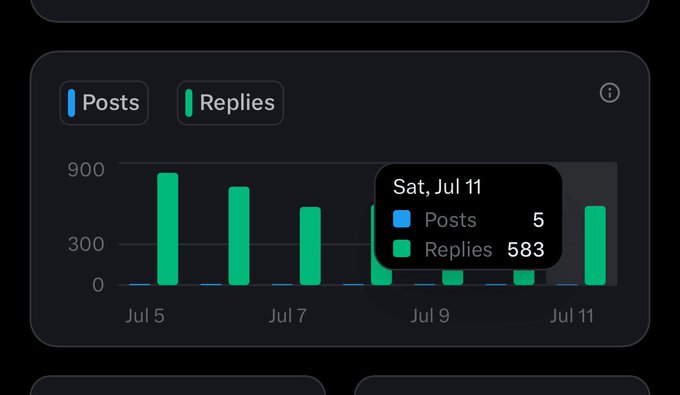 A bar chart displaying posts and replies from July 5-11, with a tooltip highlighting Saturday, July 11 showing 5 posts and 583 replies, aligning with the post's progress update of surpassing 580 replies and reaching 5 pieces of content.