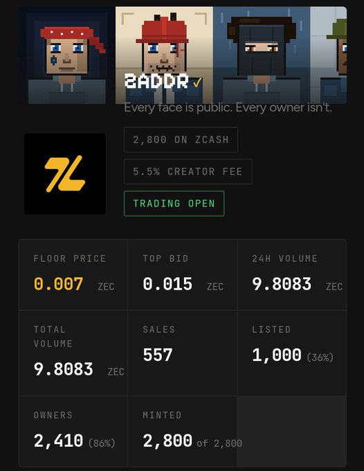 A NFT marketplace listing page for a pixel-art avatar collection called 'ZADDR' with 2,800 minted on ZCASH, showing floor price of 0.007 ZEC and top bid of 0.015 ZEC.