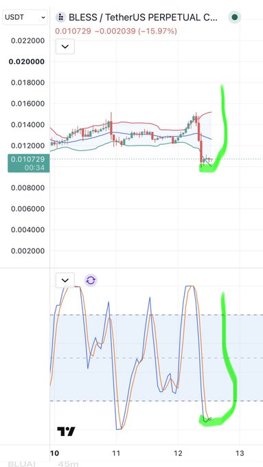 Trading chart for BLESS/USDT Perpetual showing a price of 0.010729 (-15.97%) with candlestick patterns, Bollinger bands, and an oscillator indicator below, with green markings drawn highlighting recent price action.