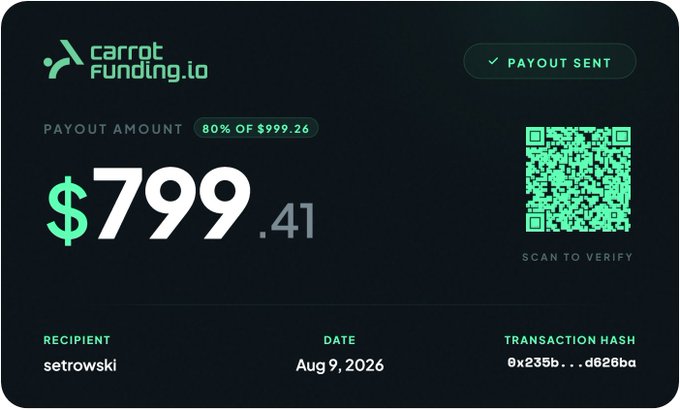 A digital payout receipt from carrotfunding.io shows "PAYOUT SENT" status for $799.41 (80% OF $999.26) to recipient "setrowski" on Aug 9, 2026, with a QR code to verify and a transaction hash starting with "0x235b...d626ba".