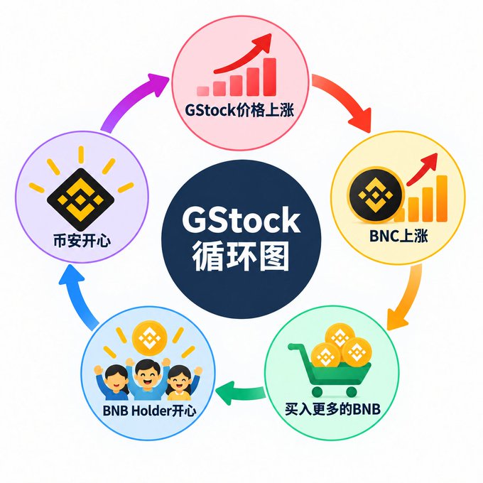 The image displays a circular cycle diagram titled "GStock 循环图" (GStock Cycle Diagram) illustrating a feedback loop: GStock price rises (GStock价格上涨) → BNB rises (BNC上涨) → Buy more BNB (买入更多的BNB) → BNB Holders are happy (BNB Holder开心) → Binance is happy (币安开心), which loops back to push GStock price higher. 

This visual reinforces the post's skeptical take on GStock's "native narrative," depicting an obvious self-reinforcing cycle where GStock's value feeds BNB's growth, benefiting Binance—a structure that, as the post suggests, makes it hard to believe Binance isn't ultimately backing the project.