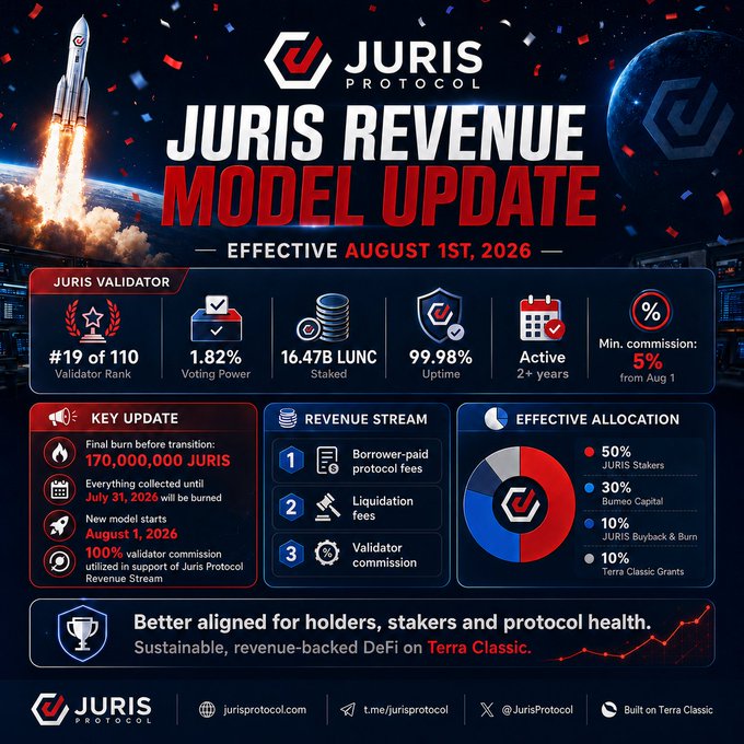 Promotional graphic for 'JURIS Revenue Model Update' effective August 1st, 2026, detailing validator stats (rank #19 of 110, 99.98% uptime) and revenue allocation: 50% JURIS Stakers, 30% Bumeo Capital, 10% Buyback & Burn, 10% Terra Classic Grants.
