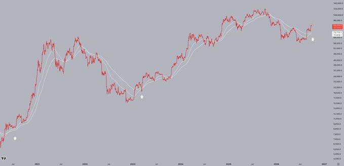 A candlestick chart of BTC/USD from late 2024 through 2026, showing price action (red candles) with overlaid 100-day and 200-day exponential moving averages (white lines) and three alert markers (white arrows) at key support points near $7,000, $30,000, and $98,000, illustrating the post-bear market recovery as BTC climbs back above both EMAs.