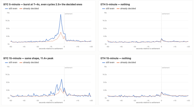 Four line charts comparing BTC and ETH trading activity at 5-minute and 15-minute intervals, showing volume spikes of "still even" vs "already decided" trades relative to settlement, with BTC peaking at T-4s (~19x) and T-9s (11.4x) while ETH shows "nothing" notable.