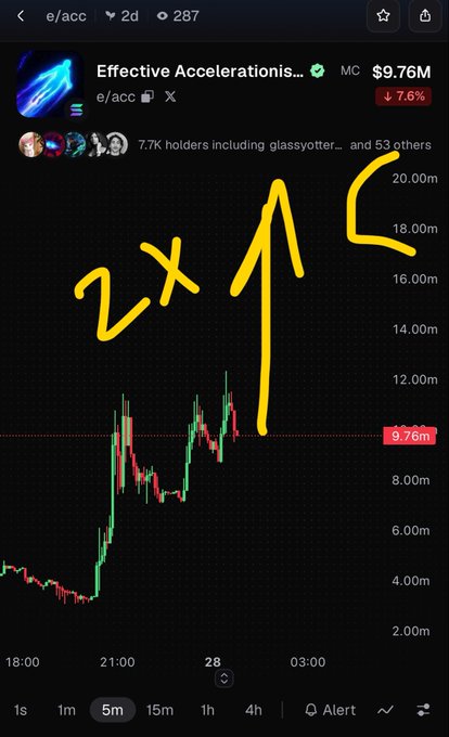 A TradingView chart of the 'Effective Accelerations' (e/acc) meme coin showing a price of $9.76M with a 7.6% decline, featuring hand-drawn yellow annotations indicating a '2x' potential move.