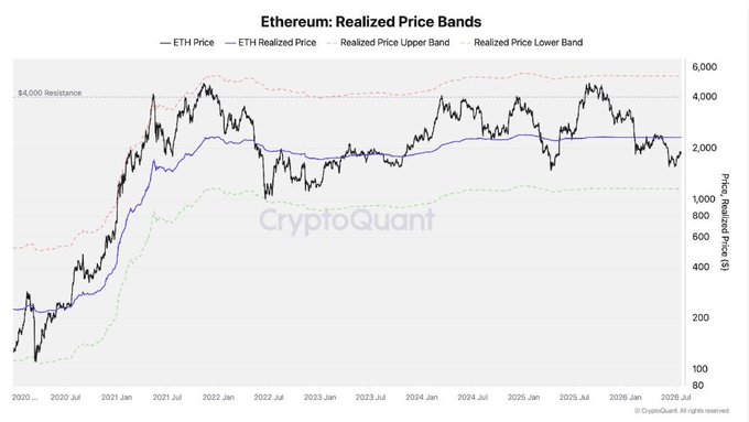 The image is a CryptoQuant chart titled "Ethereum: Realized Price Bands" tracking $ETH price (black) against its realized price (~$2,000, blue), upper band (~$4,800), and lower band (~$1,000) from 2020 to 2026, with the $4,000 resistance level marked. The visualization supports the post's claim by showing ETH currently trading below its realized price (around 17% discount), while the price remains in the upper-middle range of the bands rather than testing the lower band near historical bottoms.