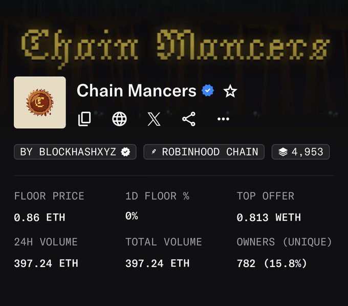 A screenshot of the Chain Mancers NFT collection page on OpenSea, displaying a floor price of 0.86 ETH, top offer of 0.813 WETH, and total volume of 397.24 ETH across 4,953 items on Robinhood Chain. The "Gm" caption likely refers to the pixelated "Chain Mancers" header text styled like "Good Morning" internet culture, while the $1600 figure may relate to the NFT's floor or collection value context.