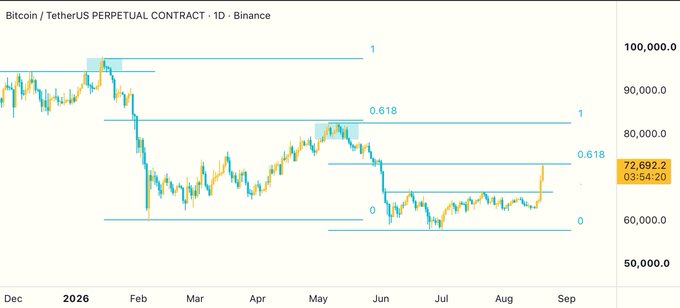 A daily candlestick chart of the Bitcoin/USDT Perpetual Contract (BTCUSDT) on Binance shows price retracing upward to the 0.618 Fibonacci level near $72,692, mirroring a prior rejection at the same level in May, leaving traders questioning whether this will act as resistance again or flip to support for further upside.