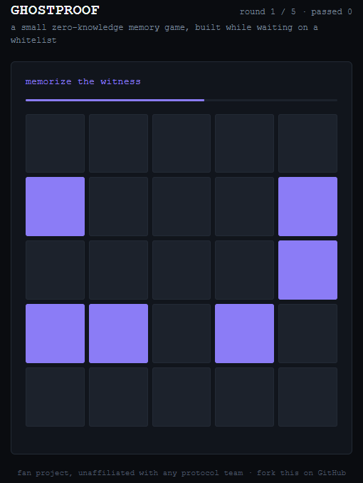 A screenshot of the "GHOSTPROOF" memory game showing round 1 of 5 with 0 passed, displaying a 5x5 grid where purple cells form the witness pattern to be memorized before it disappears. The dark-themed interface includes the tagline "a small zero-knowledge memory game, built while waiting on a whitelist" and a footer noting it as a "fan project, unaffiliated with any protocol team."