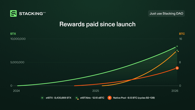 A line chart titled "Rewards paid since launch" from "STACKING DAO" showing growth of STX and BTC rewards from 2024 to 2026, including stSTX, stSTXbtc, and Native Pool.