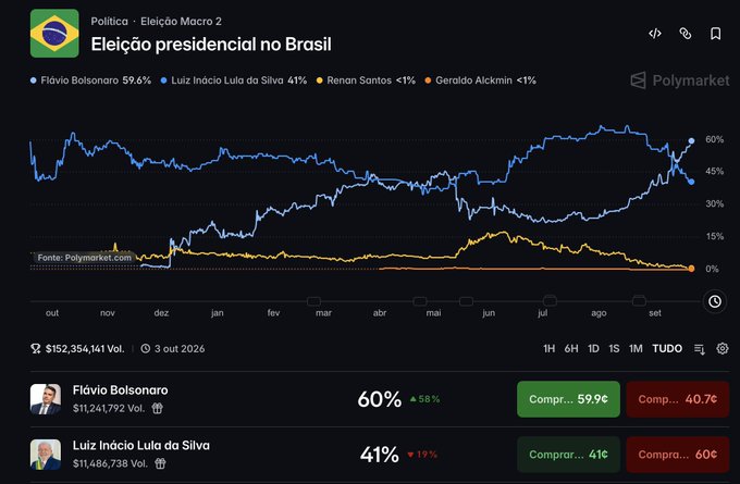 A Polymarket prediction page in Portuguese for the 'Eleição presidencial no Brasil' (Brazilian presidential election), showing Flávio Bolsonaro at 60% (59.9¢ to buy) and Luiz Inácio Lula da Silva at 41% (41¢ to buy), with $152,354,141 in total volume.