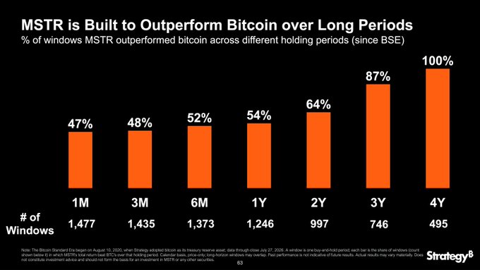 The image is a bar chart titled "MSTR is Built to Outperform Bitcoin over Long Periods," showing the percentage of windows that MSTR outperformed Bitcoin across holding periods of 1 month (47%), 3 months (48%), 6 months (52%), 1 year (54%), 2 years (64%), 3 years (87%), and 4 years (100%), with sample sizes ranging from 1,477 to 495 windows. The accompanying post argues this chart is misleading because 92% of MSTR's equity was raised since August 6, 2024—a period with zero 2-year data points—and that capital has underperformed Bitcoin by 43% ($13.6 billion), leaving investors worse off by approximately 212,133 BTC.