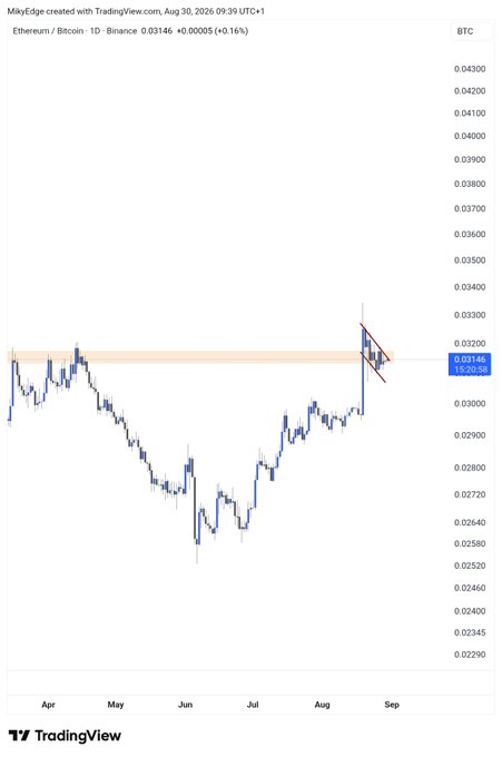 The image shows a TradingView chart of Ethereum/Bitcoin (ETH/BTC) on the daily timeframe from April to September, displaying a bullish flag/pennant pattern near the 0.03146 level with a recent bounce off support. This supports the post's claim about preparing for altcoin outperformance, as a strengthening ETH/BTC ratio often signals that capital is rotating from Bitcoin into altcoins.