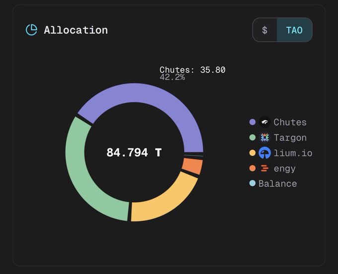 A dark-themed pie chart titled "Allocation" displays a TAO token distribution totaling 84.794 T, with Chutes at 42.2% (35.80 TAO), followed by Targon, lium.io, and a small engy slice, matching the user's breakdown of their $TAO subnet allocation across SN64 Chutes, SN4 Targon, SN51 lium, and SN53 engy.