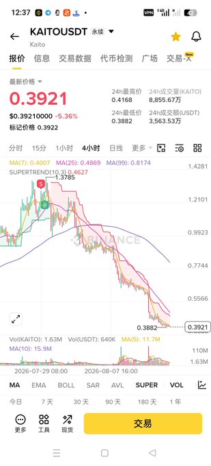 A mobile trading app screenshot showing the KAITO/USDT perpetual contract at $0.3921, down 5.36%, with a price chart displaying a significant downtrend.