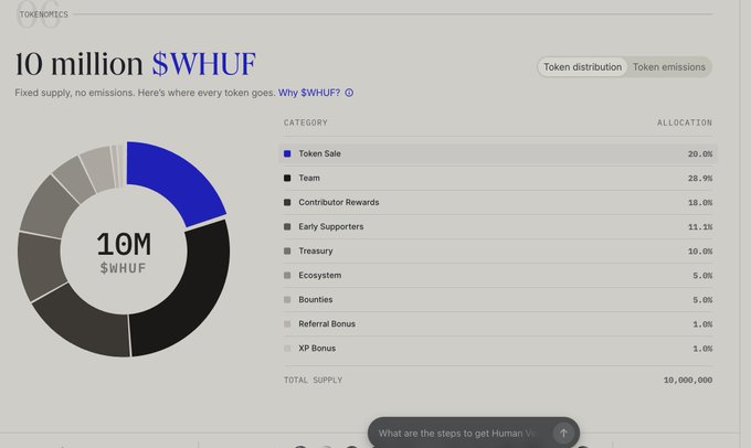 The image shows the tokenomics breakdown of $WHUF, revealing a fixed supply of 10 million tokens with the largest allocations going to Team (28.9%), Token Sale (20%), Contributor Rewards (18%), and Early Supporters (11.1%), supporting the post's discussion about Ethos's newly announced $WHUF token sale.